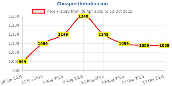 fnp.com Premium Pamper Hamper for Mom Price History Graph from 28 Apr 2025 to 13 Oct 2025