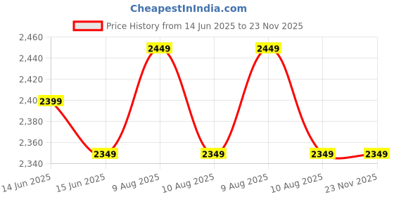 fnp.com Pretty Grebera N Roses in Floral Box Price History Graph from 14 Jun 2025 to 22 Nov 2025
