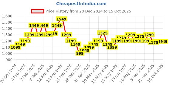 fnp.com Pretty In Pink Bouquet N Truffle Cake Combo Price History Graph from 20 Dec 2024 to 15 Oct 2025