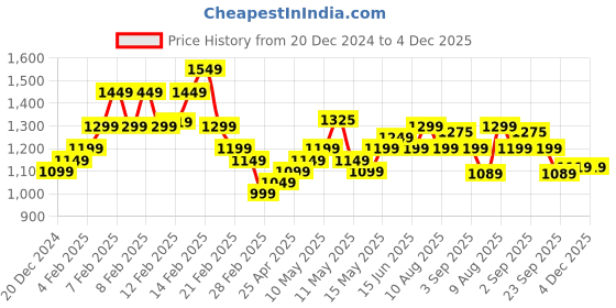 fnp.com Pretty In Pink Rose Bouquet N Cake Combo Price History Graph from 20 Dec 2024 to 4 Dec 2025