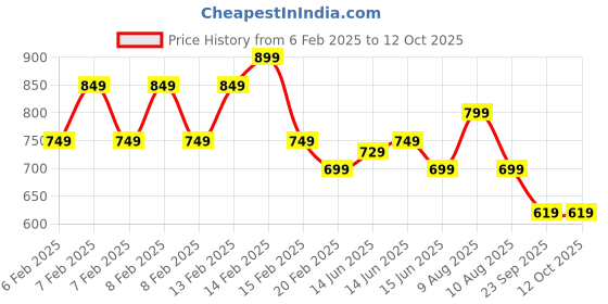 fnp.com Pretty Propose Pineapple Cake Eggless Half Kg Price History Graph from 6 Feb 2025 to 11 Oct 2025