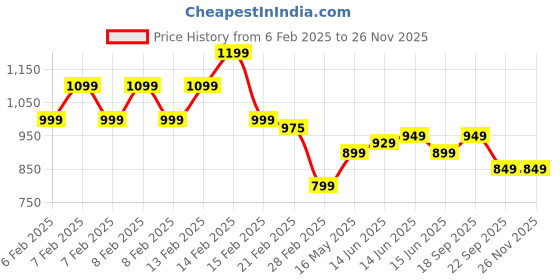 fnp.com Pretty Rose Bouquet N Truffle Cake Price History Graph from 6 Feb 2025 to 24 Nov 2025