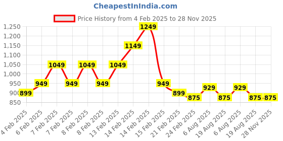 fnp.com Printed Mug & Cushion For Wife Price History Graph from 4 Feb 2025 to 27 Nov 2025