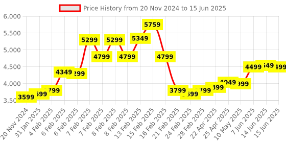 fnp.com Pristine White Assemblage Price History Graph from 20 Nov 2024 to 15 Jun 2025