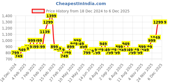 fnp.com Pristine White Roses Bunch Price History Graph from 18 Dec 2024 to 6 Dec 2025