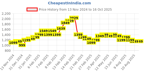 fnp.com Promise of Forever Rose Bouquet Price History Graph from 13 Nov 2024 to 15 Oct 2025