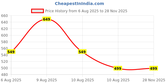 fnp.com Prosperity Green Money Plant in Buddha Pot Price History Graph from 6 Aug 2025 to 27 Nov 2025