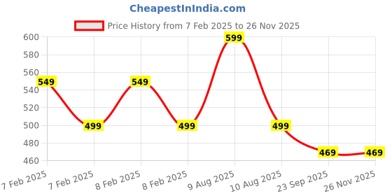 fnp.com Prosperity N Delight Duo Price History Graph from 7 Feb 2025 to 25 Nov 2025