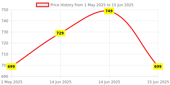fnp.com Pulpy Mango Cream Cake for Mom Price History Graph from 1 May 2025 to 15 Jun 2025