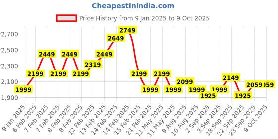 fnp.com Purple Orchids Bunch N Truffle Cake Combo Price History Graph from 9 Jan 2025 to 9 Oct 2025