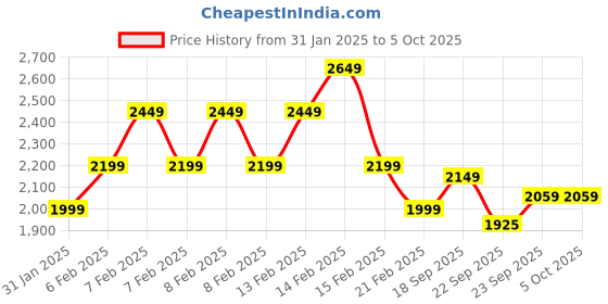 fnp.com Purple Orchids Bunch Truffle Cake Combo Price History Graph from 31 Jan 2025 to 5 Oct 2025