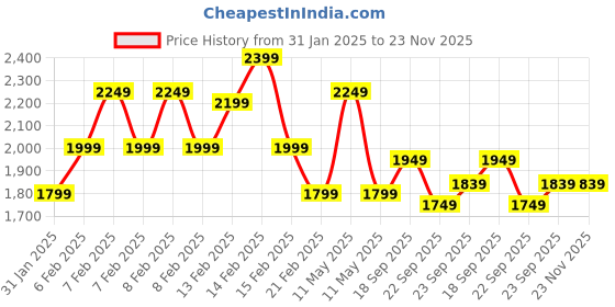 fnp.com Purple Orchids Posy Black Forest Cake Price History Graph from 31 Jan 2025 to 22 Nov 2025