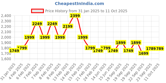 fnp.com Purple Orchids Posy Chocolate Cake Price History Graph from 31 Jan 2025 to 11 Oct 2025