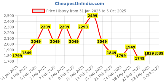 fnp.com Purple Orchids Posy Truffle Cake Price History Graph from 31 Jan 2025 to 4 Oct 2025
