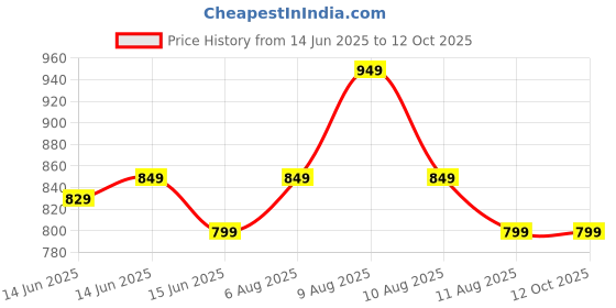 fnp.com Quirky Miss Green Planter Price History Graph from 14 Jun 2025 to 10 Oct 2025
