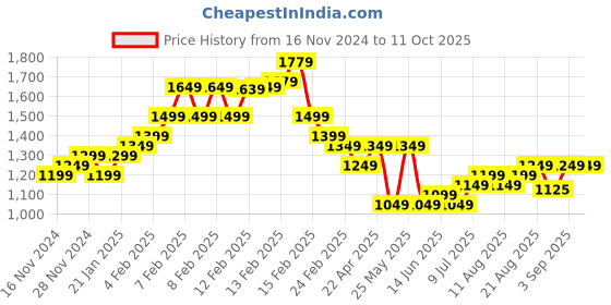 fnp.com Radiance Price History Graph from 16 Nov 2024 to 11 Oct 2025