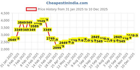 fnp.com Radiant and Luscious Combo Price History Graph from 31 Jan 2025 to 10 Dec 2025