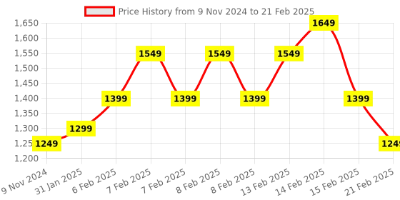 fnp.com Radiant Orchids With Chocolates Combo Price History Graph from 9 Nov 2024 to 21 Feb 2025