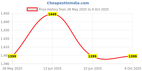 fnp.com Radiant Red Crochet Rose LED Ensemble Price History Graph from 28 May 2025 to 8 Oct 2025