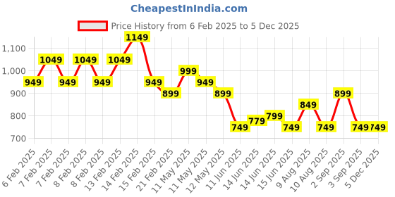 fnp.com Radiant Resilience Sansevieria Price History Graph from 6 Feb 2025 to 4 Dec 2025