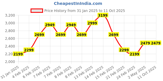 fnp.com Radiant Rustic Floral Arrangement Price History Graph from 31 Jan 2025 to 10 Oct 2025