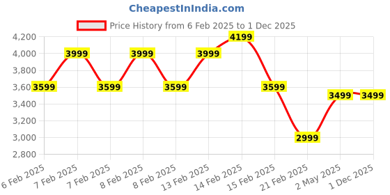 fnp.com Radiant Sweet Avalanche and Jumelia Rose Medley Price History Graph from 6 Feb 2025 to 29 Nov 2025