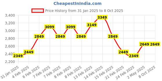 fnp.com Radiant Yellow Rose Ensemble Price History Graph from 31 Jan 2025 to 8 Oct 2025
