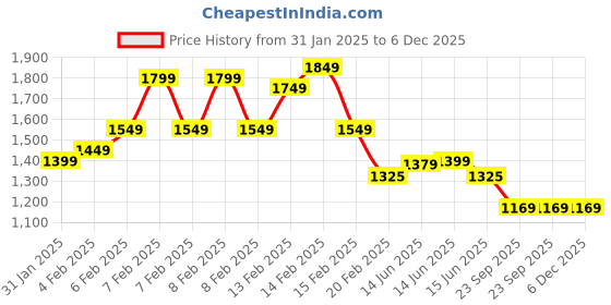 fnp.com Rainbow Cream Cake 1 Kg Price History Graph from 31 Jan 2025 to 5 Dec 2025