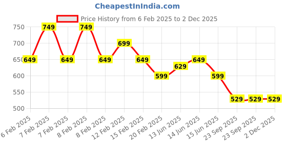 fnp.com Raisins N Dates Dry Cake 500 grams Price History Graph from 6 Feb 2025 to 1 Dec 2025
