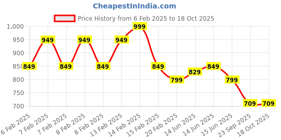 fnp.com Rasmalai Delight Jar Cake Set Price History Graph from 6 Feb 2025 to 18 Oct 2025