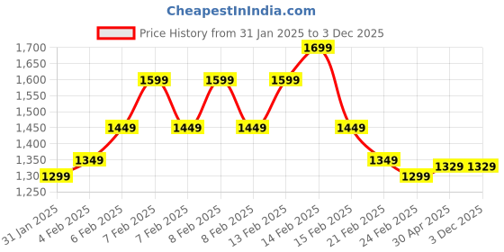 fnp.com Ravishing Red Roses Moon Basket Price History Graph from 31 Jan 2025 to 30 Nov 2025