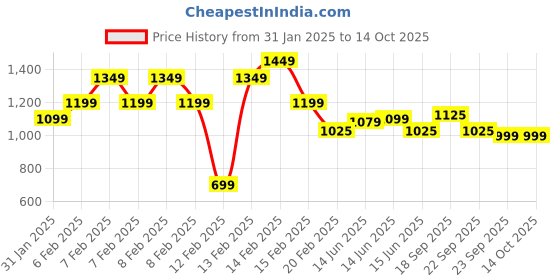 fnp.com Rectangular Black Forest Photo Cake Half Kg Price History Graph from 31 Jan 2025 to 14 Oct 2025