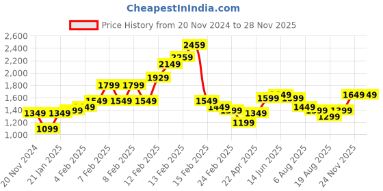 fnp.com Red And Pink Roses Bouquet Price History Graph from 20 Nov 2024 to 27 Nov 2025