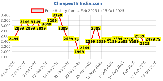 fnp.com Red & Pink Roses With Black Forest Cake Price History Graph from 4 Feb 2025 to 15 Oct 2025