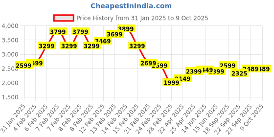 fnp.com Red & Pink Roses With Truffle Cake Price History Graph from 31 Jan 2025 to 8 Oct 2025