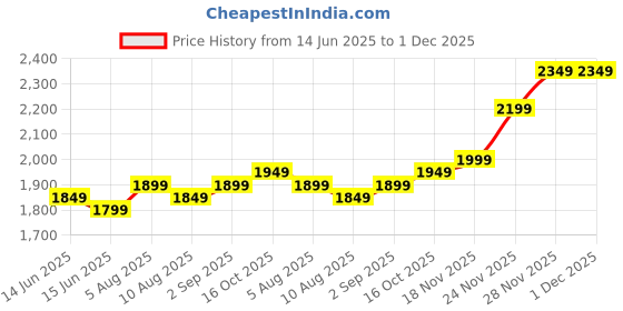 fnp.com Red Blooms in Photo Pen Stand for Anniversary Price History Graph from 14 Jun 2025 to 30 Nov 2025