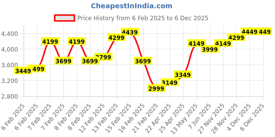 fnp.com Red Dawn Price History Graph from 6 Feb 2025 to 4 Dec 2025