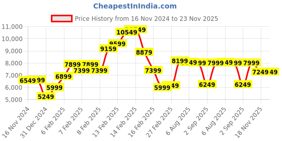 fnp.com Red Elegance Price History Graph from 16 Nov 2024 to 22 Nov 2025