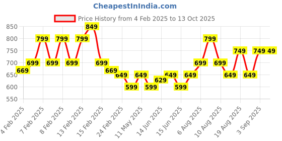 fnp.com Red Elegance Gerbera Blossoms Price History Graph from 4 Feb 2025 to 13 Oct 2025