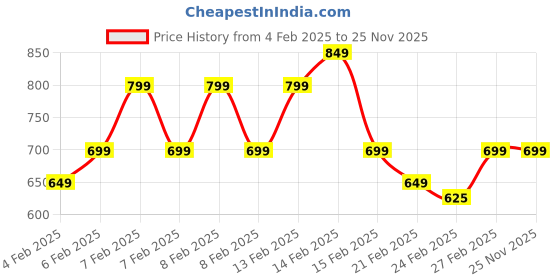 fnp.com Red Gerberas In FNP Love Sleeve Price History Graph from 4 Feb 2025 to 24 Nov 2025