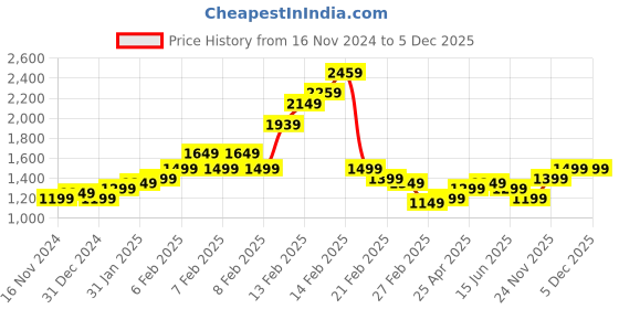 fnp.com Red Love Personalised Blooms Price History Graph from 16 Nov 2024 to 5 Dec 2025
