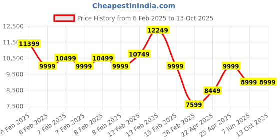 fnp.com Red N Pink Rose Stansding Bouquet in Obsidian Price History Graph from 6 Feb 2025 to 13 Oct 2025