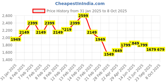 fnp.com Red Radiance Combo Price History Graph from 31 Jan 2025 to 8 Oct 2025