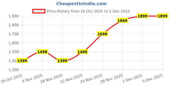 fnp.com Red Rose Elegance Bouquet Price History Graph from 16 Oct 2025 to 5 Dec 2025