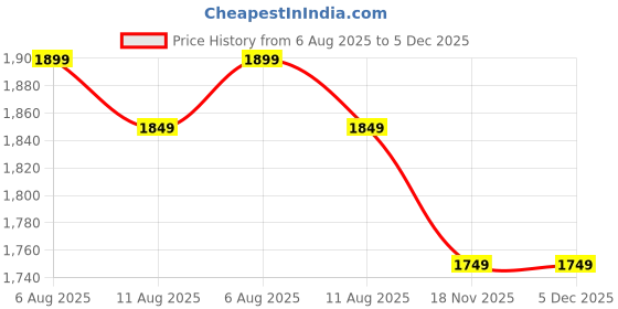 fnp.com Red Rose Garden of Love Price History Graph from 6 Aug 2025 to 5 Dec 2025