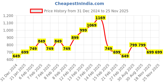 fnp.com Red Rose In FNP Love Sleeve Price History Graph from 31 Dec 2024 to 24 Nov 2025