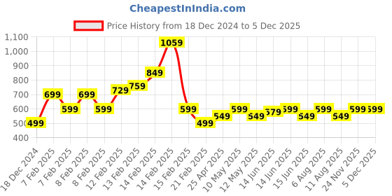 fnp.com Red Rose Radiance Price History Graph from 18 Dec 2024 to 4 Dec 2025