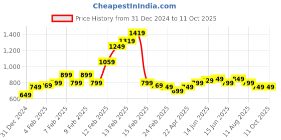 fnp.com Red Rose Reverie Price History Graph from 31 Dec 2024 to 10 Oct 2025