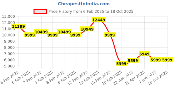 fnp.com Red Rose Stansding Bouquet in Obsidian Price History Graph from 6 Feb 2025 to 18 Oct 2025