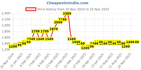 fnp.com Red Roses and White Lilies In Yellow Anniversary Vase Price History Graph from 20 Nov 2024 to 25 Nov 2025